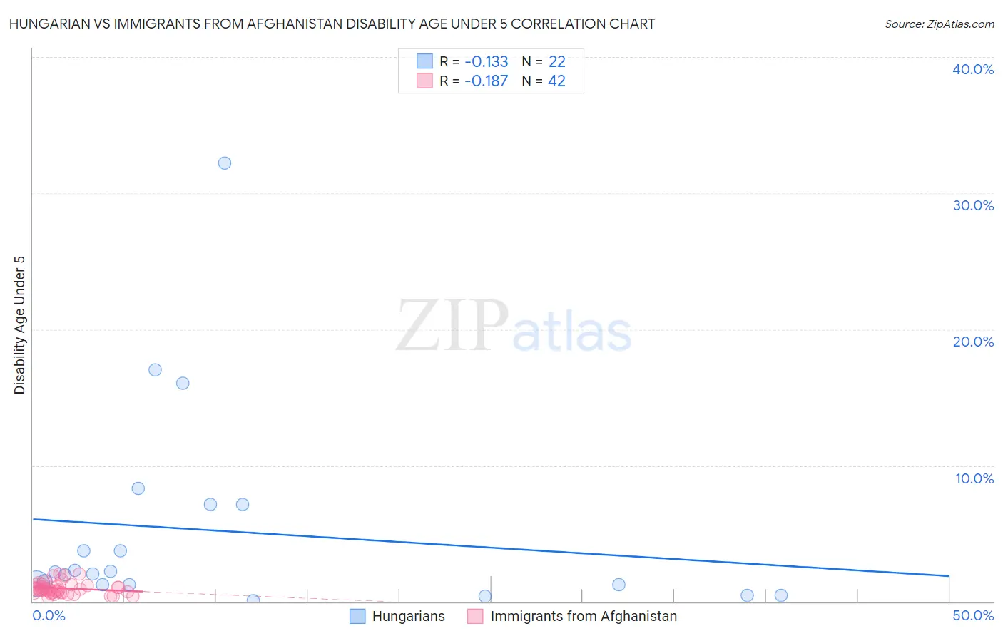 Hungarian vs Immigrants from Afghanistan Disability Age Under 5
