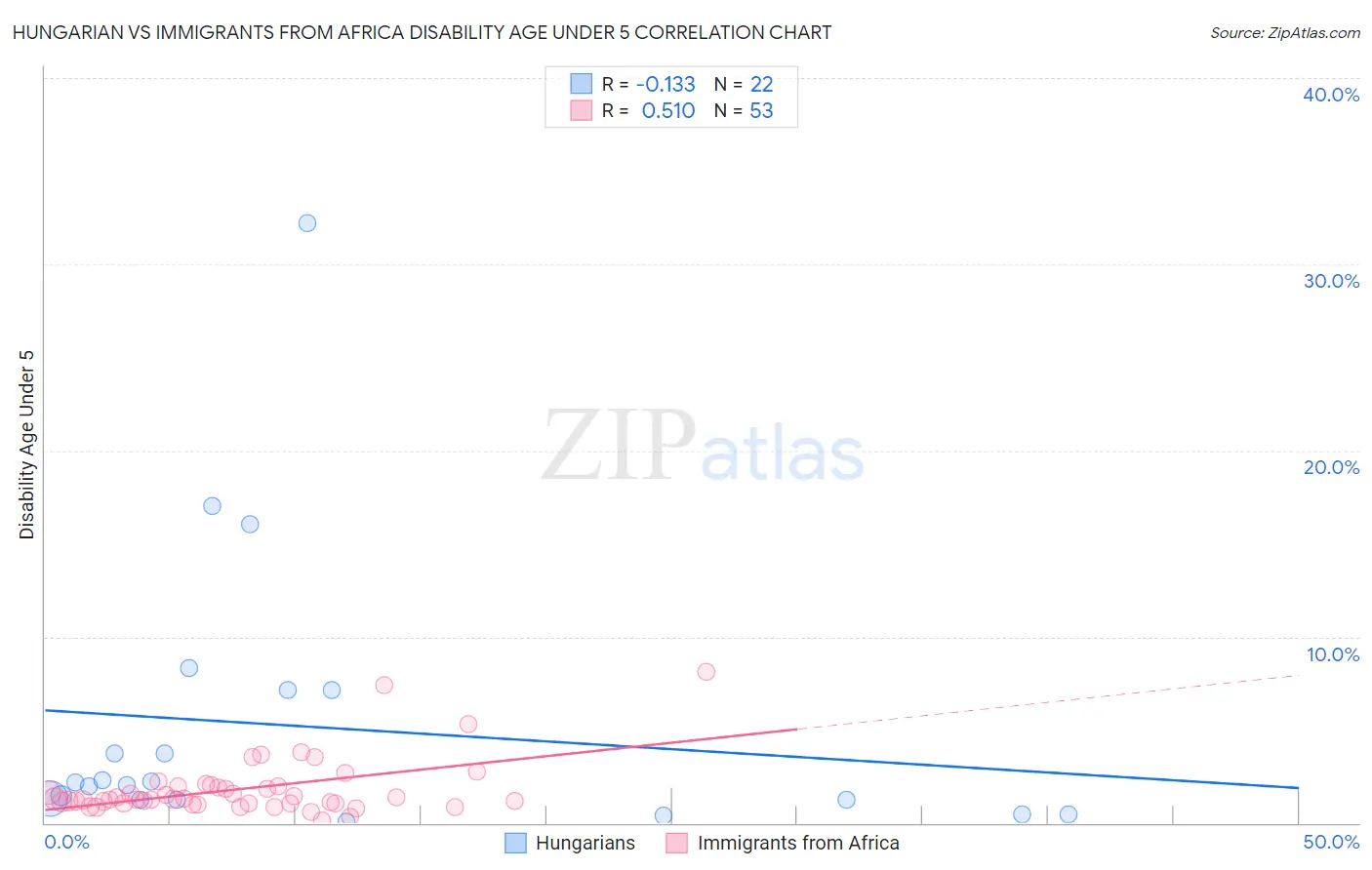 Hungarian vs Immigrants from Africa Disability Age Under 5