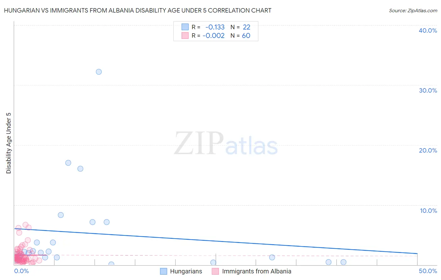 Hungarian vs Immigrants from Albania Disability Age Under 5