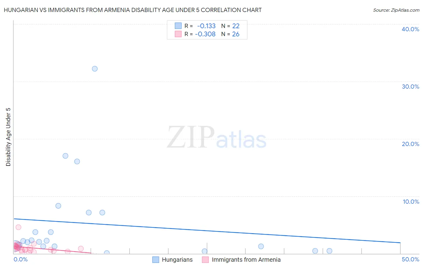 Hungarian vs Immigrants from Armenia Disability Age Under 5