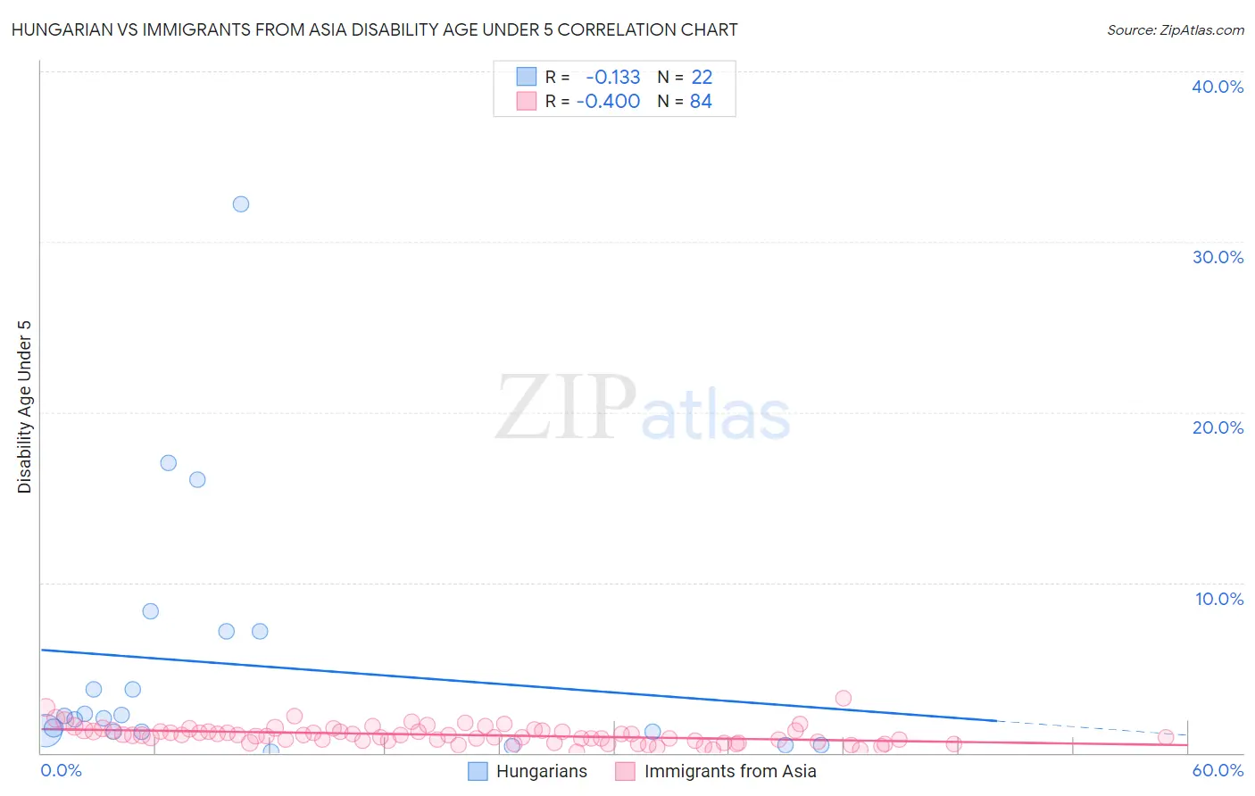 Hungarian vs Immigrants from Asia Disability Age Under 5