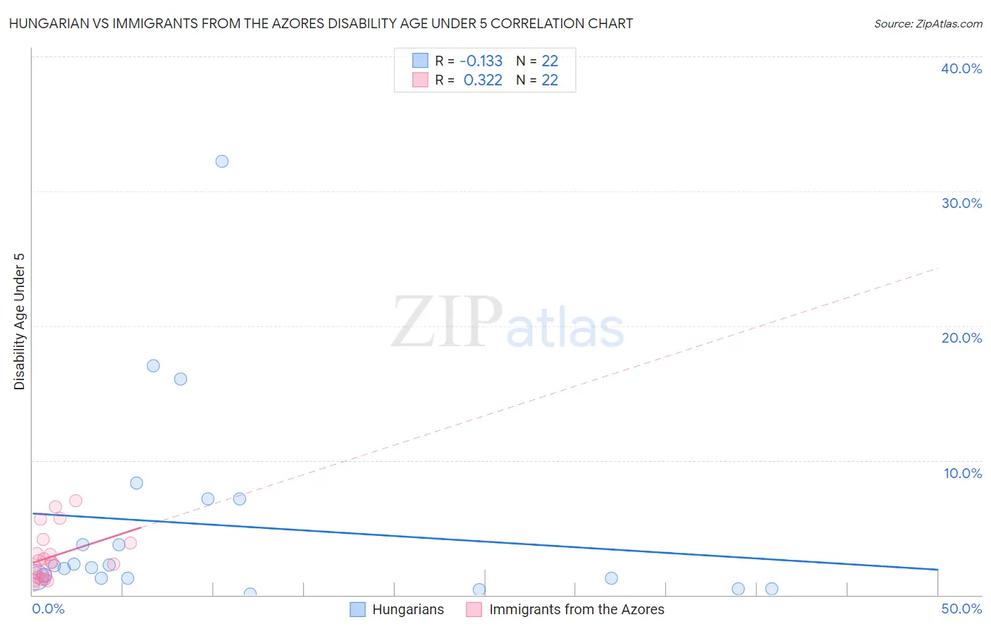 Hungarian vs Immigrants from the Azores Disability Age Under 5