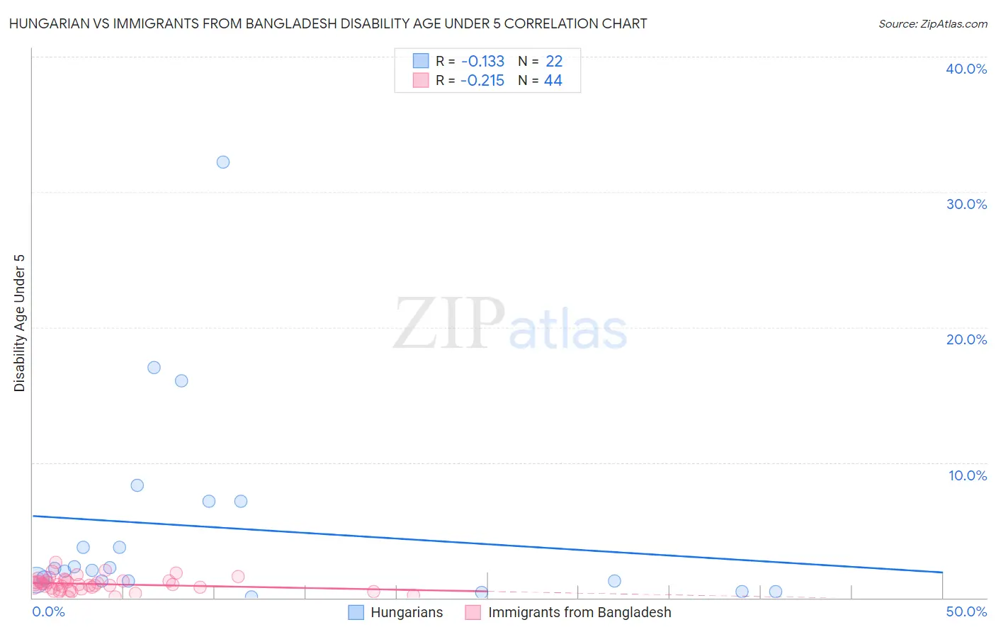 Hungarian vs Immigrants from Bangladesh Disability Age Under 5