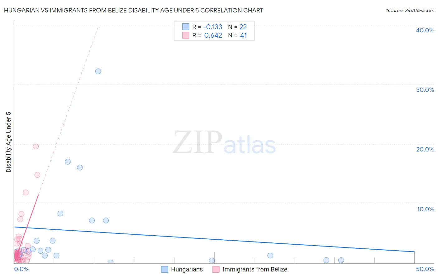 Hungarian vs Immigrants from Belize Disability Age Under 5