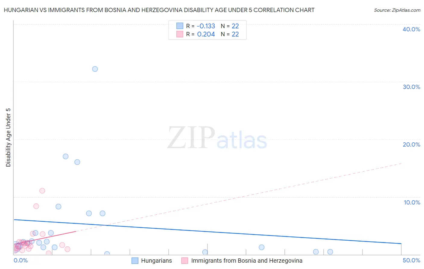 Hungarian vs Immigrants from Bosnia and Herzegovina Disability Age Under 5