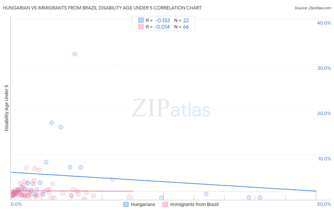 Hungarian vs Immigrants from Brazil Disability Age Under 5