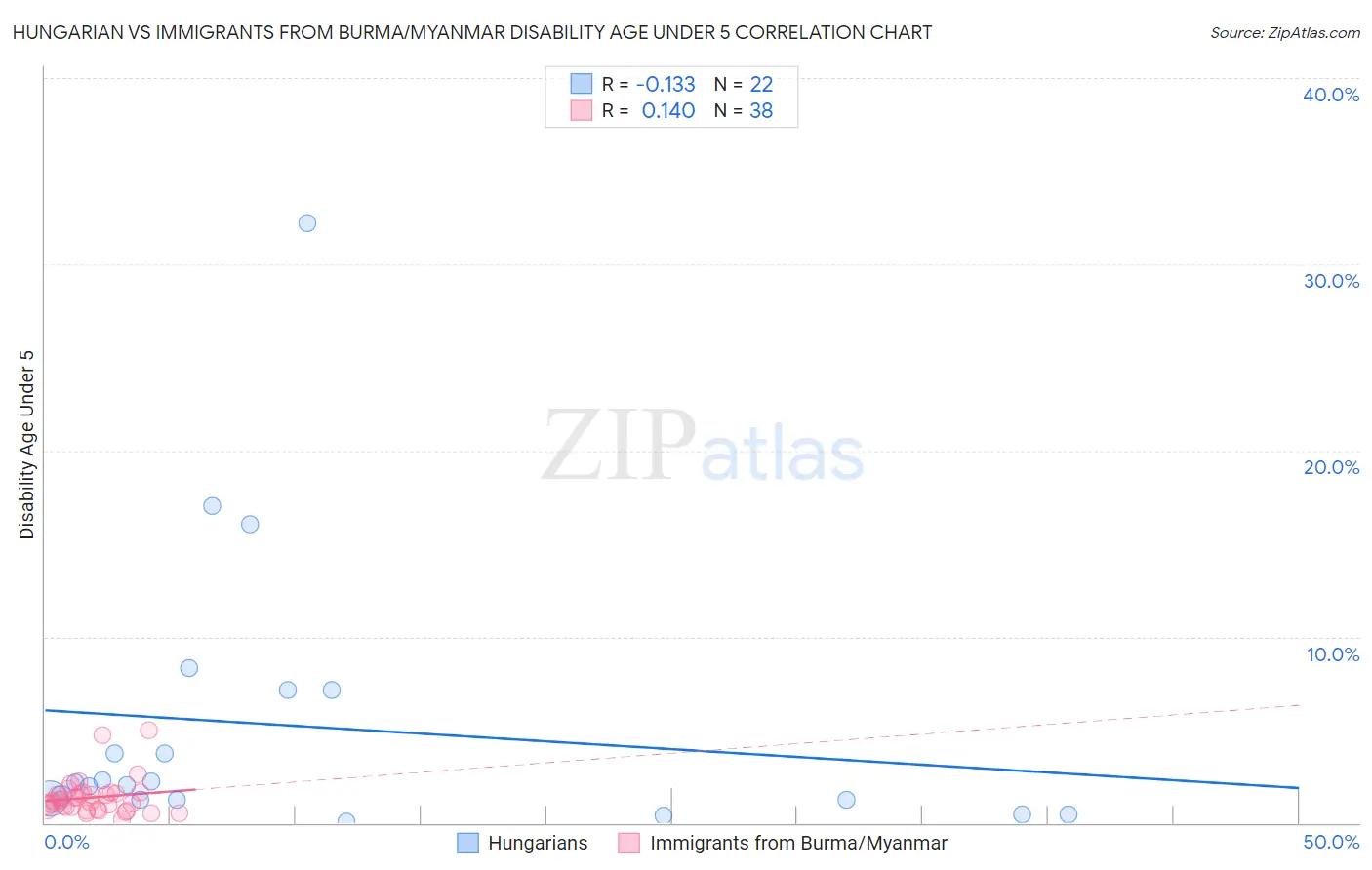 Hungarian vs Immigrants from Burma/Myanmar Disability Age Under 5