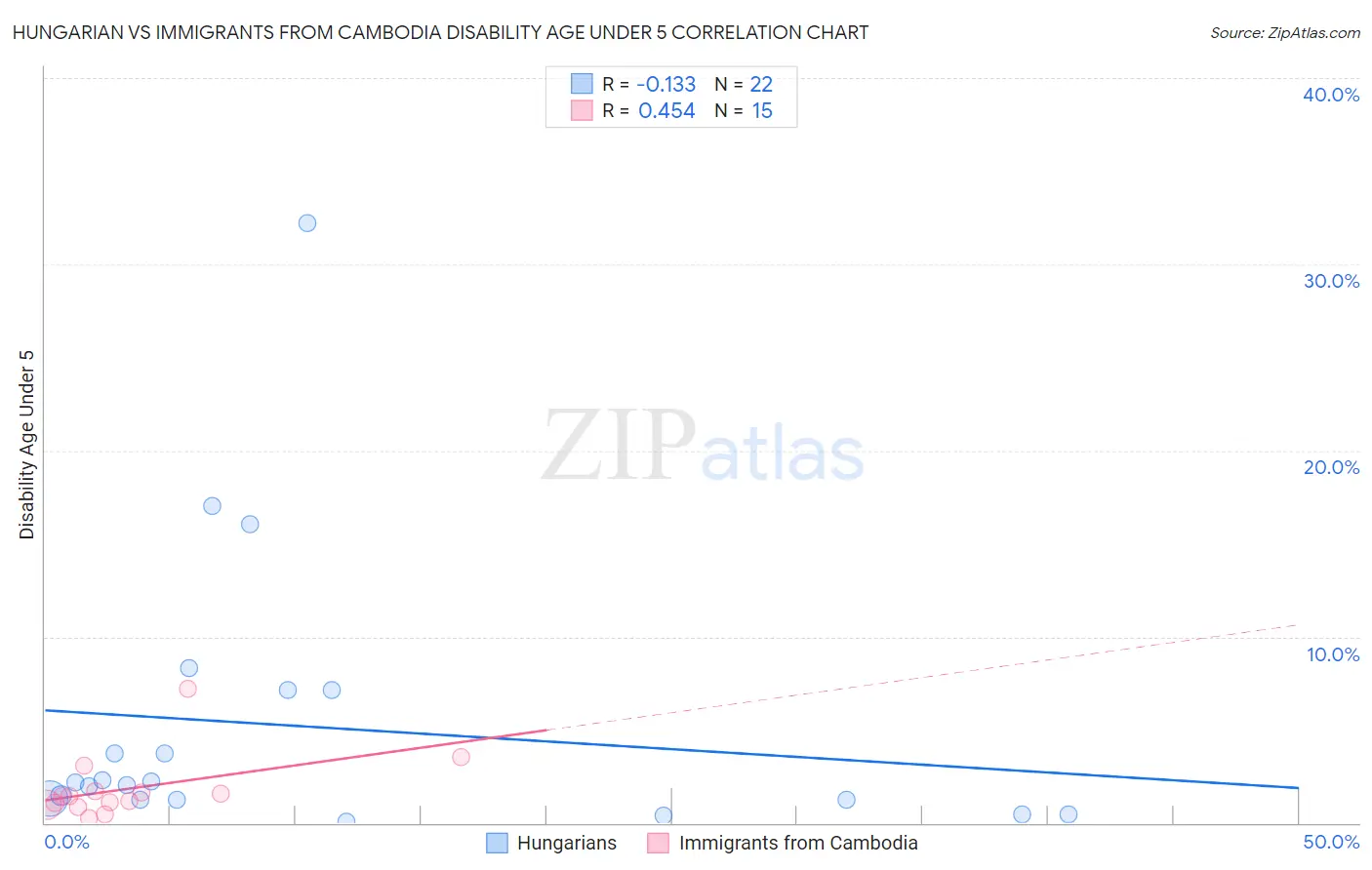 Hungarian vs Immigrants from Cambodia Disability Age Under 5