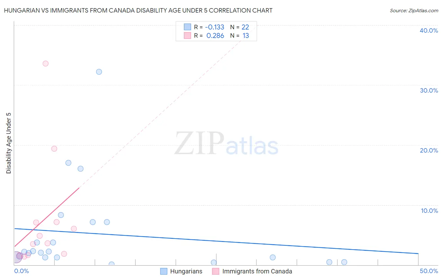 Hungarian vs Immigrants from Canada Disability Age Under 5