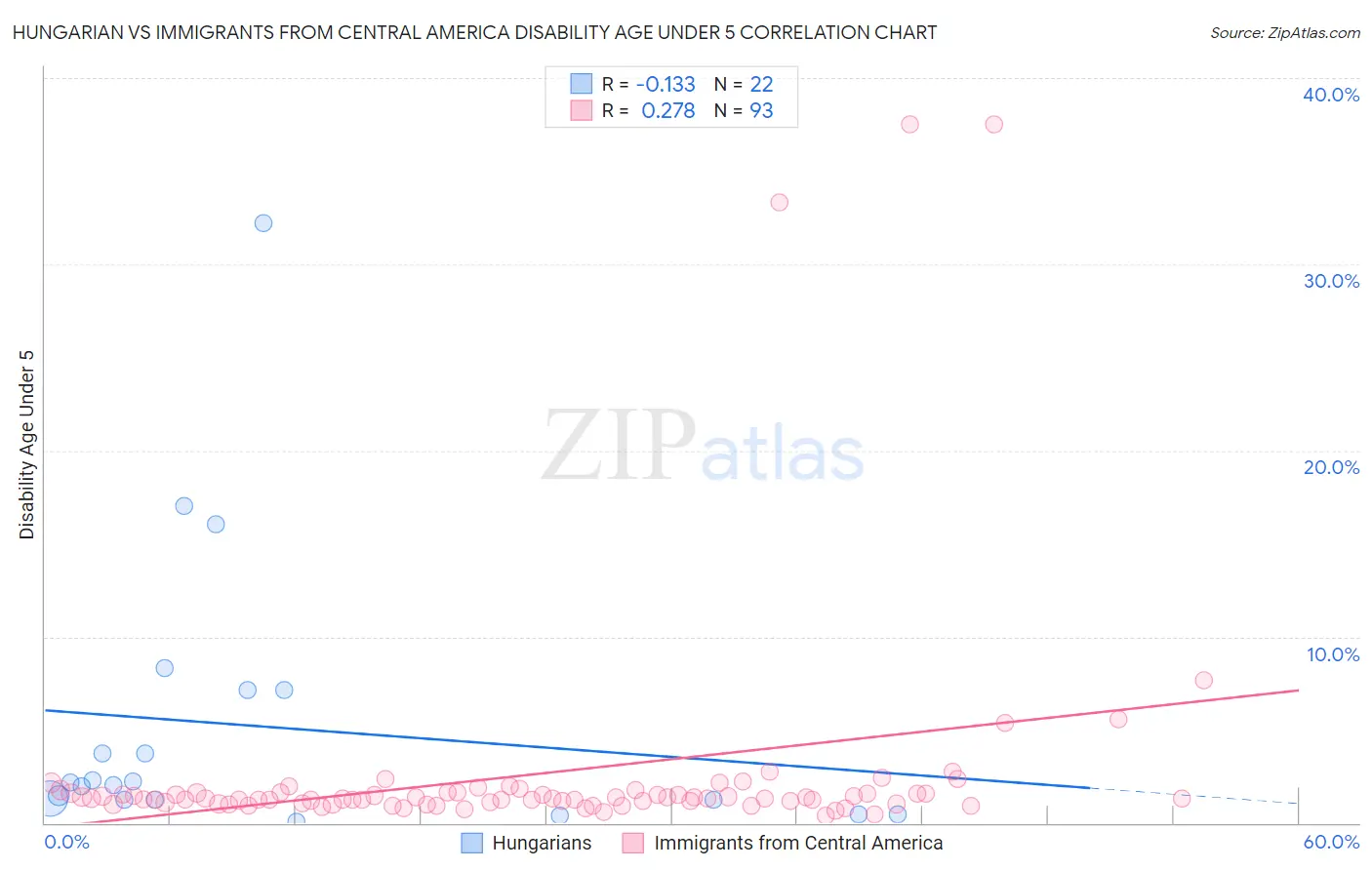 Hungarian vs Immigrants from Central America Disability Age Under 5