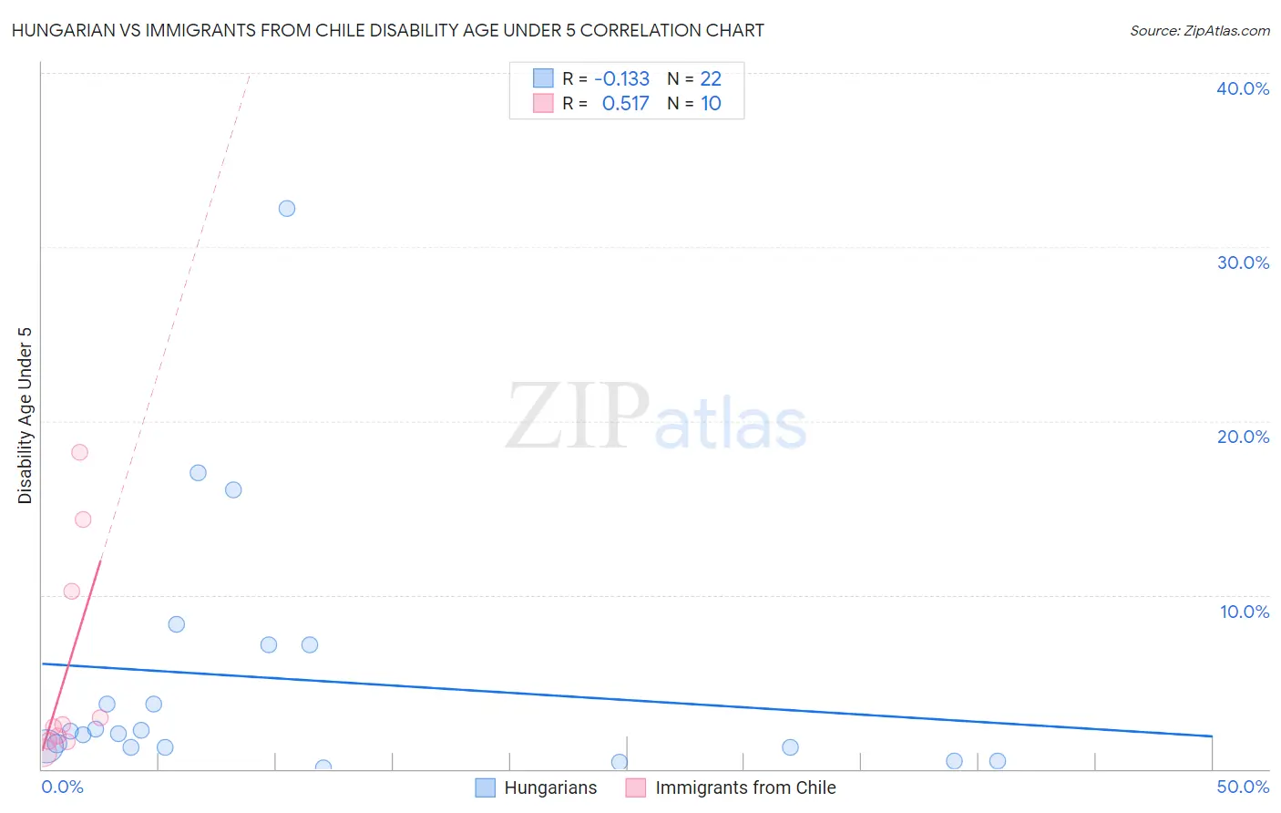 Hungarian vs Immigrants from Chile Disability Age Under 5