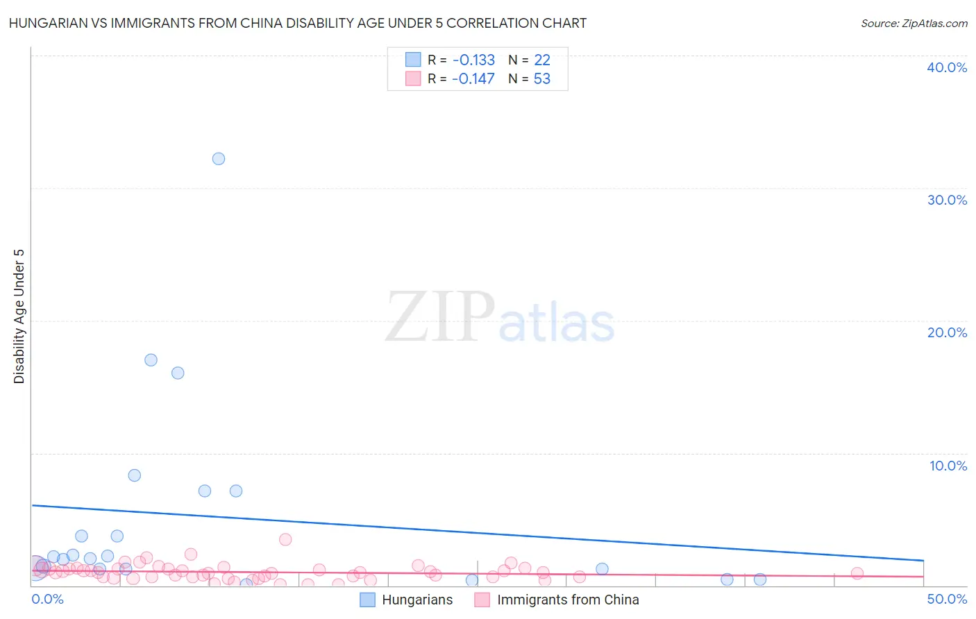 Hungarian vs Immigrants from China Disability Age Under 5