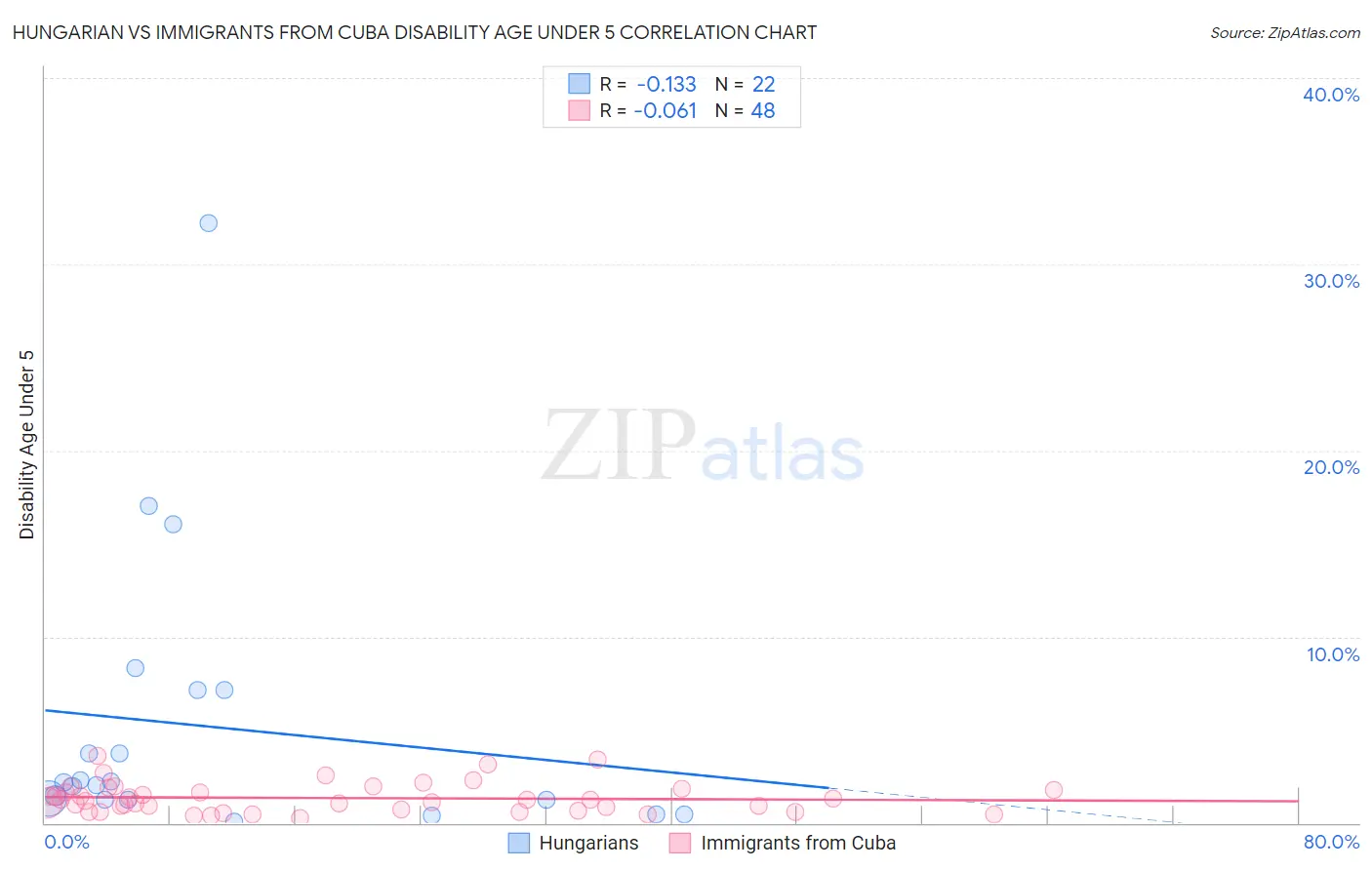Hungarian vs Immigrants from Cuba Disability Age Under 5