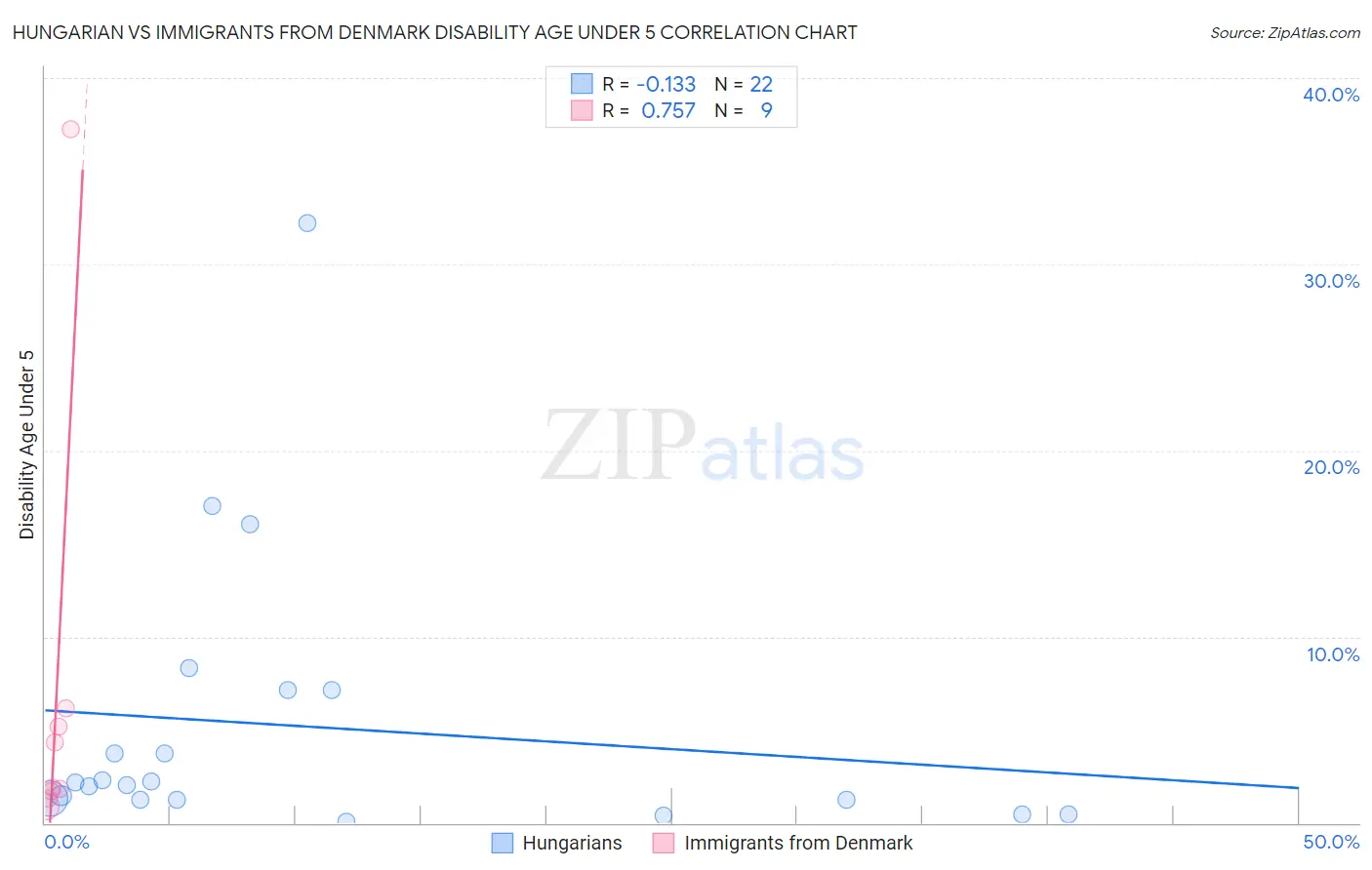 Hungarian vs Immigrants from Denmark Disability Age Under 5