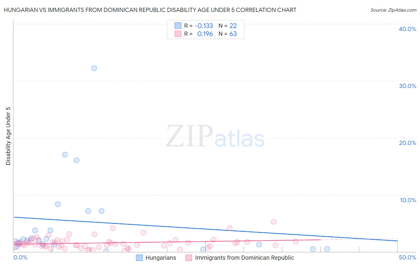Hungarian vs Immigrants from Dominican Republic Disability Age Under 5