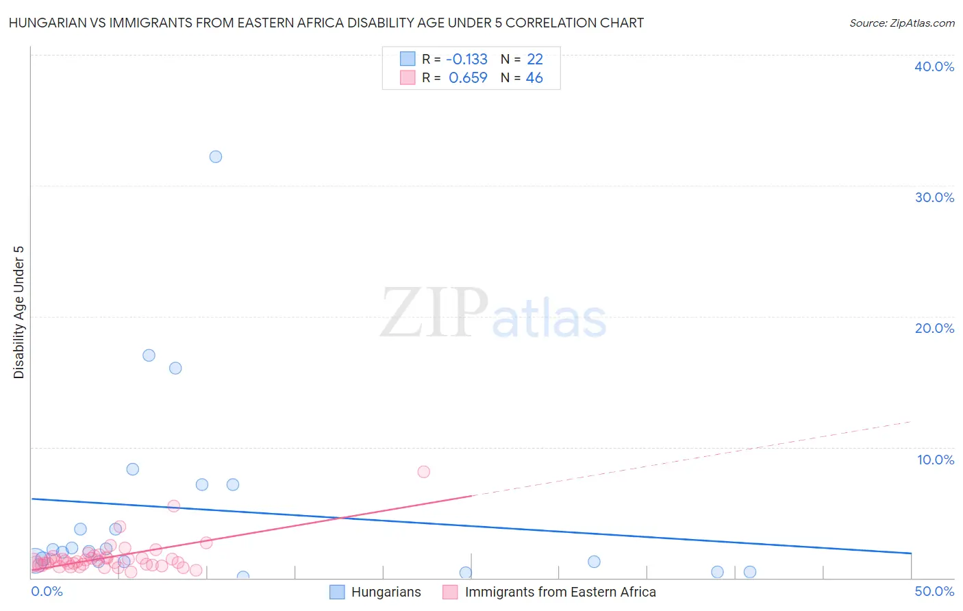 Hungarian vs Immigrants from Eastern Africa Disability Age Under 5
