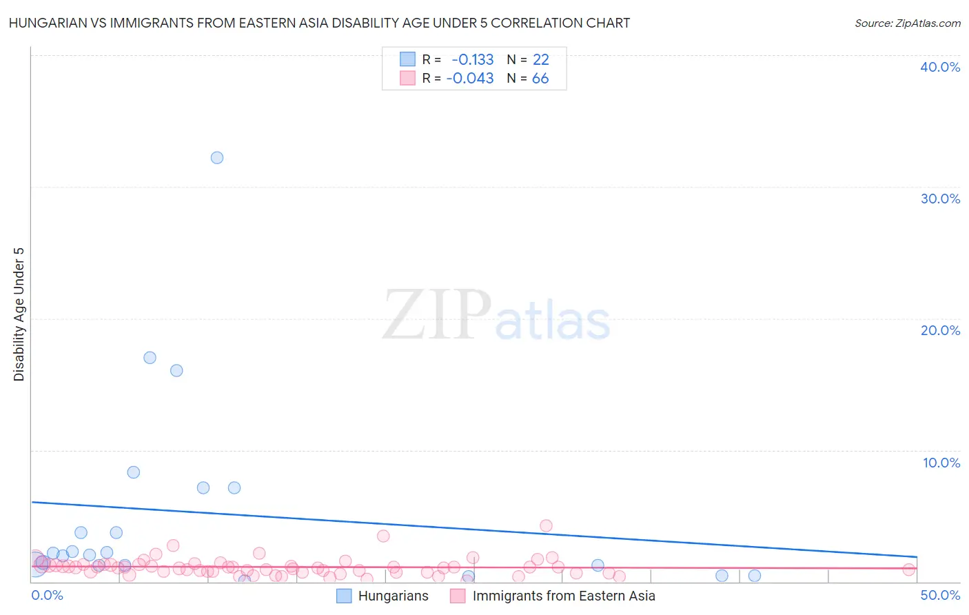 Hungarian vs Immigrants from Eastern Asia Disability Age Under 5