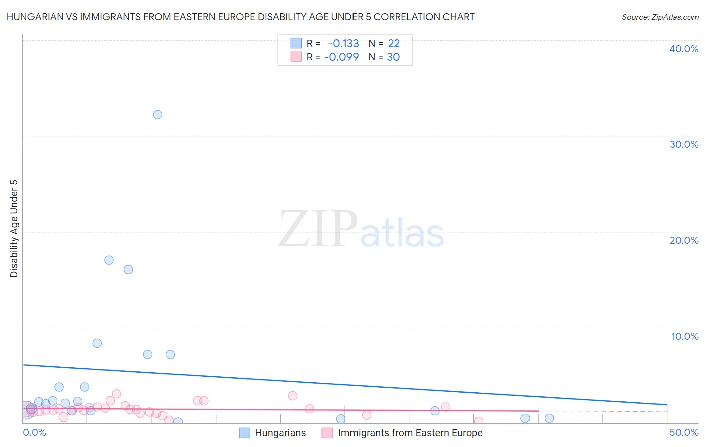 Hungarian vs Immigrants from Eastern Europe Disability Age Under 5