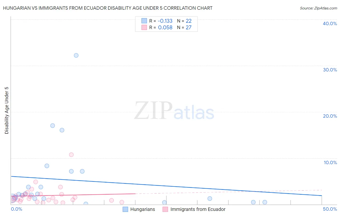 Hungarian vs Immigrants from Ecuador Disability Age Under 5