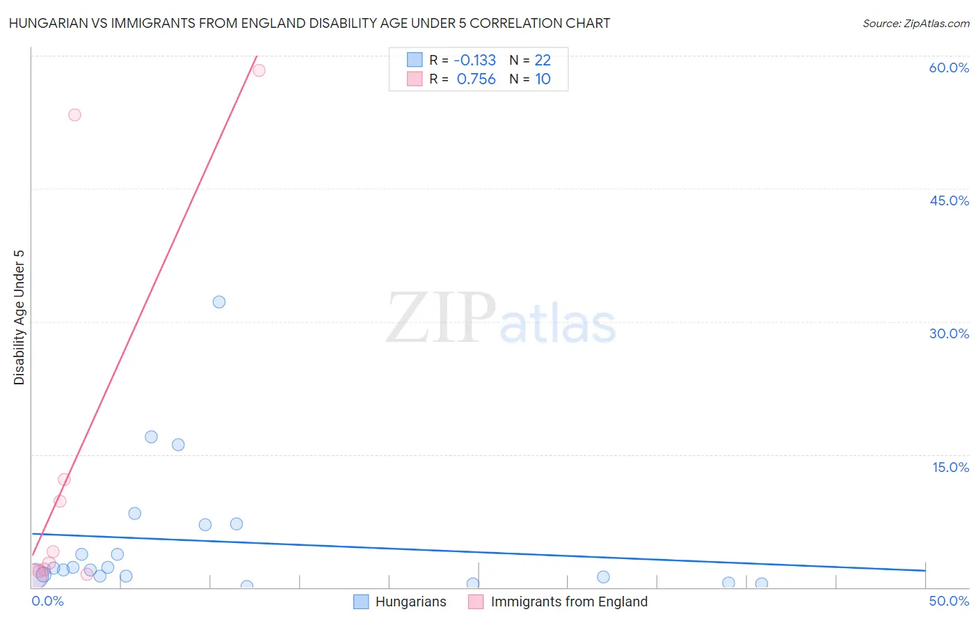 Hungarian vs Immigrants from England Disability Age Under 5