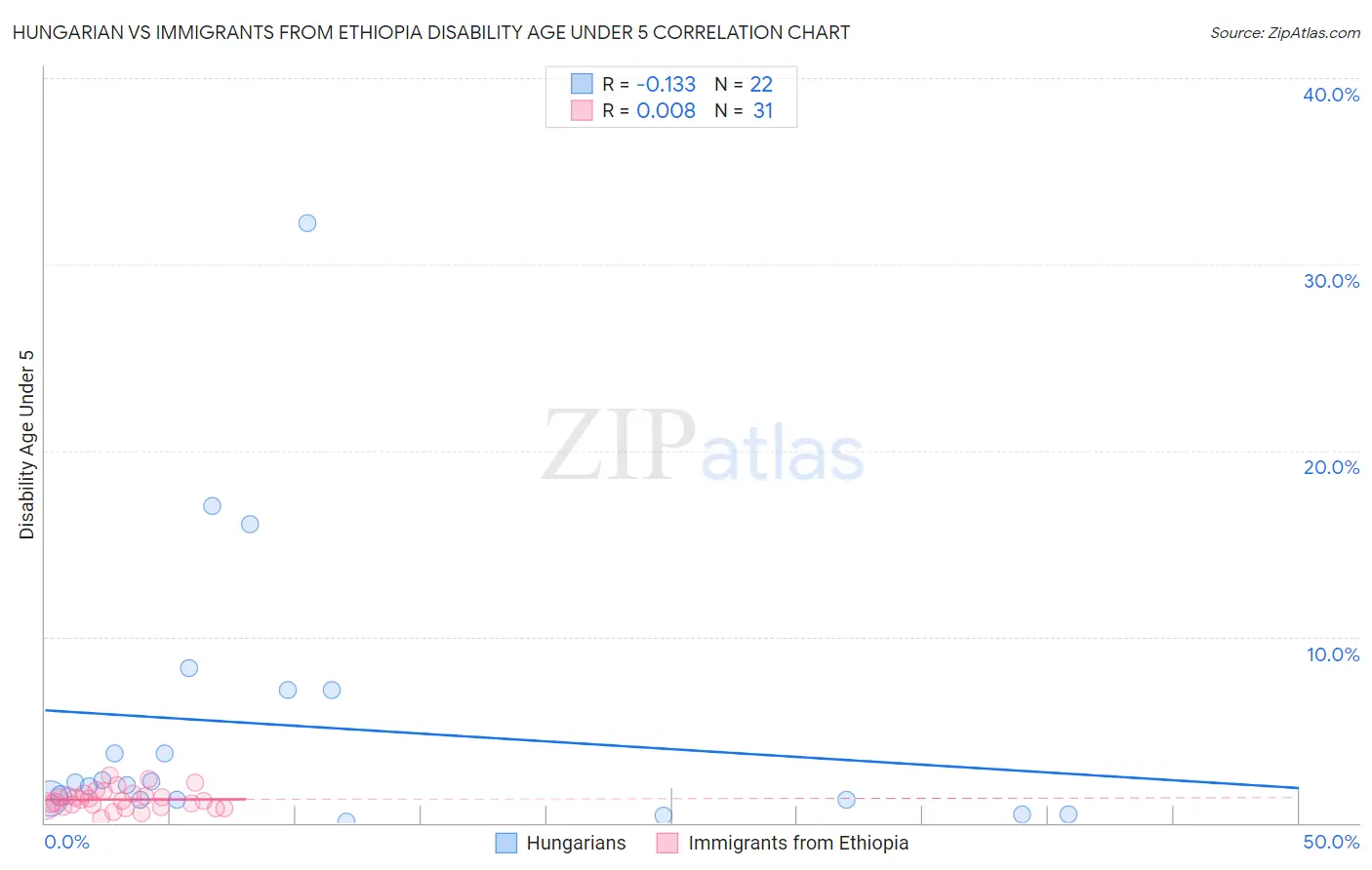 Hungarian vs Immigrants from Ethiopia Disability Age Under 5