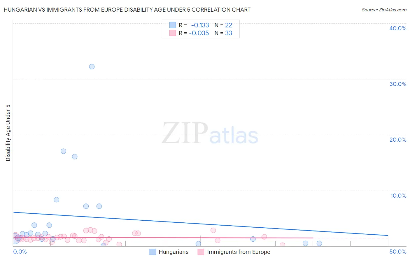 Hungarian vs Immigrants from Europe Disability Age Under 5