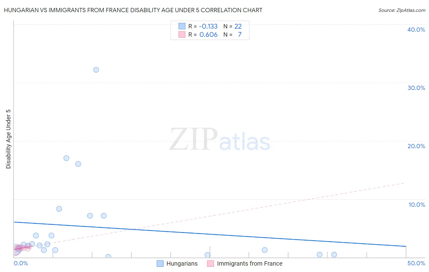 Hungarian vs Immigrants from France Disability Age Under 5