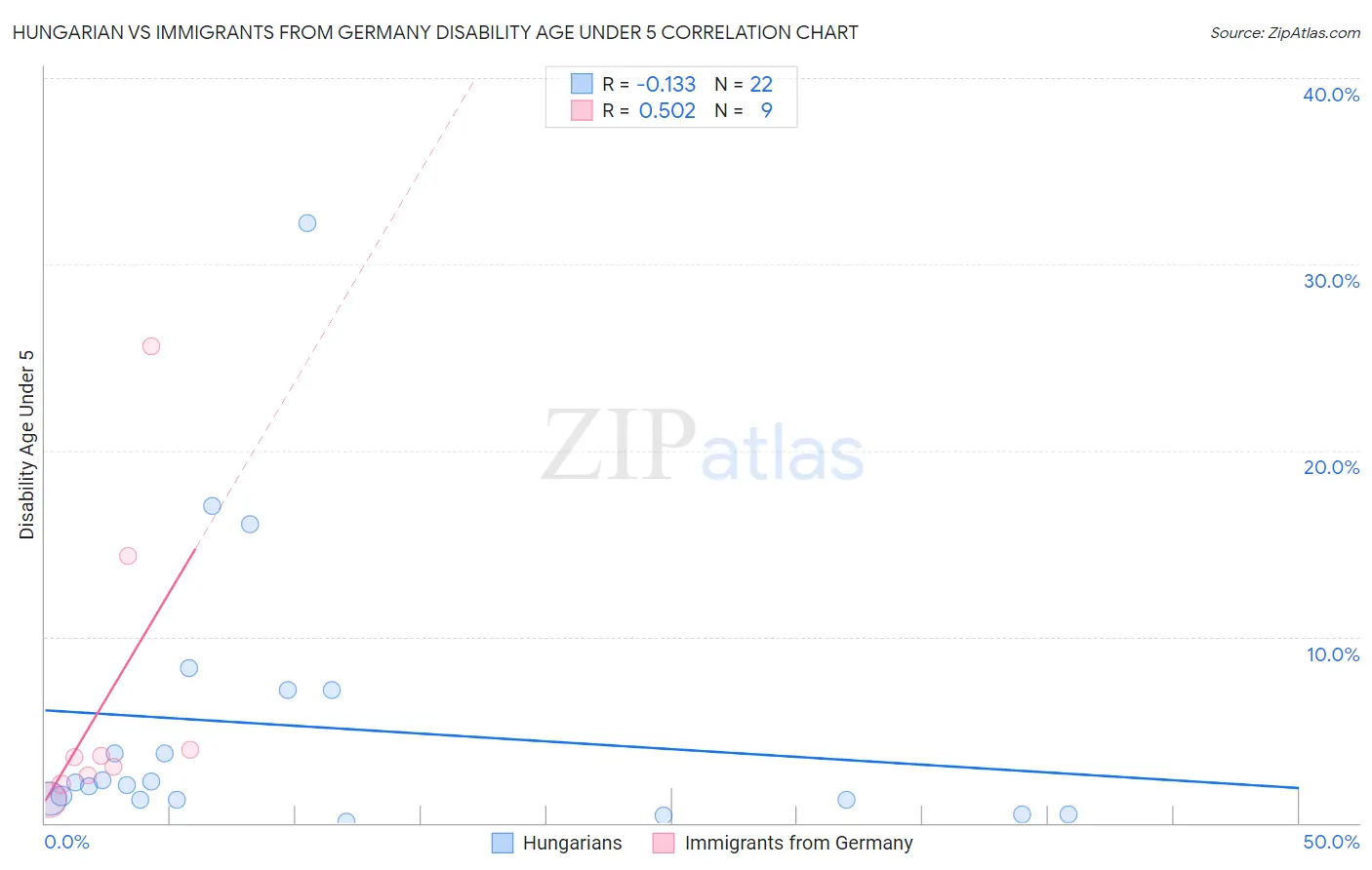 Hungarian vs Immigrants from Germany Disability Age Under 5