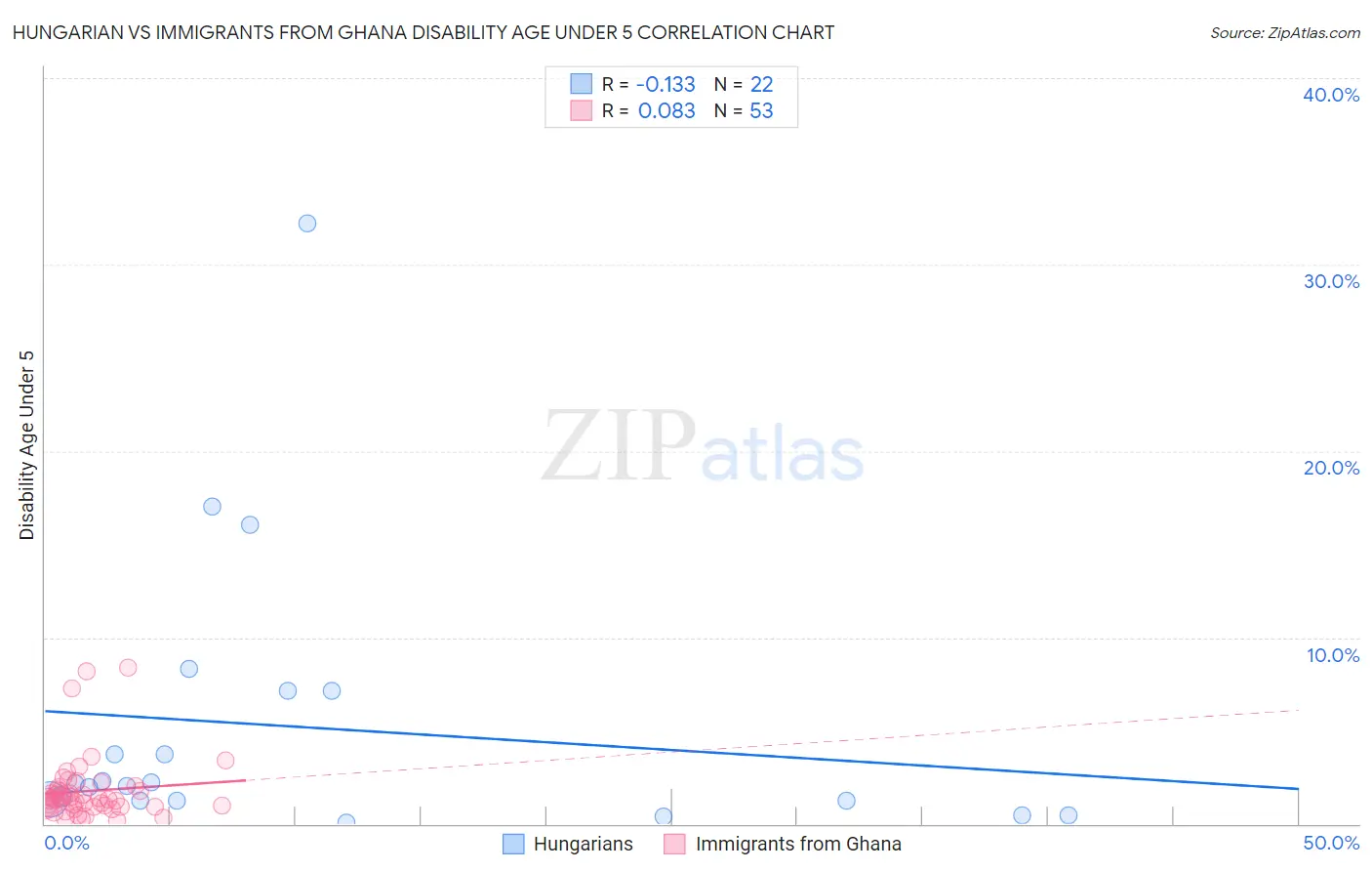 Hungarian vs Immigrants from Ghana Disability Age Under 5