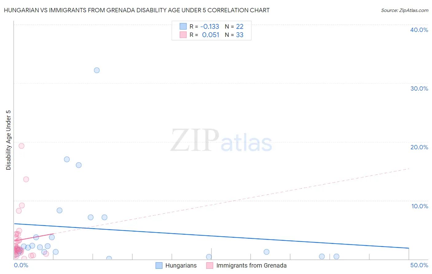 Hungarian vs Immigrants from Grenada Disability Age Under 5