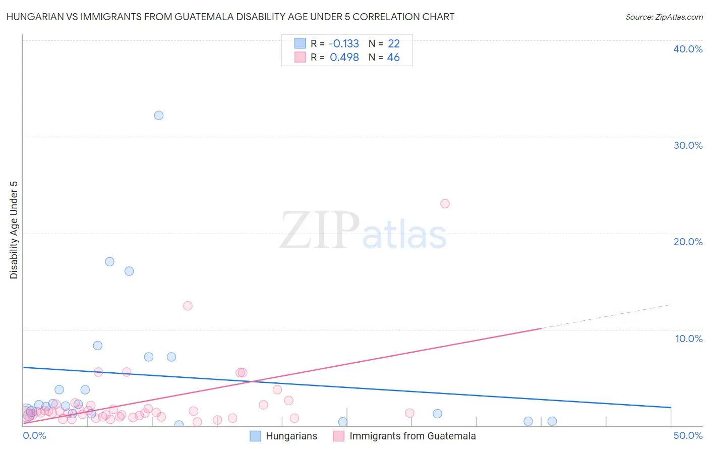 Hungarian vs Immigrants from Guatemala Disability Age Under 5