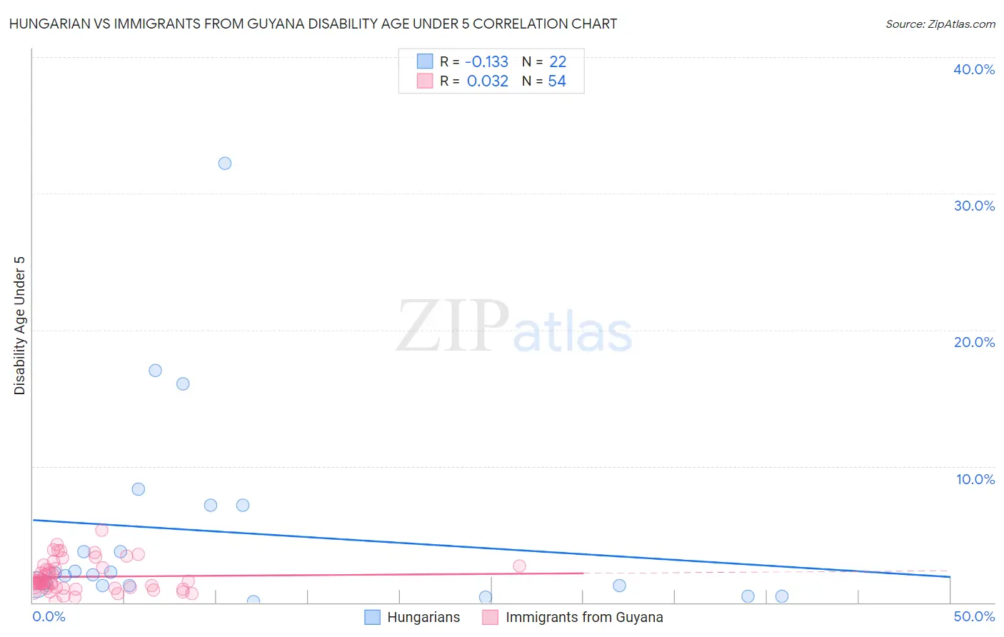 Hungarian vs Immigrants from Guyana Disability Age Under 5