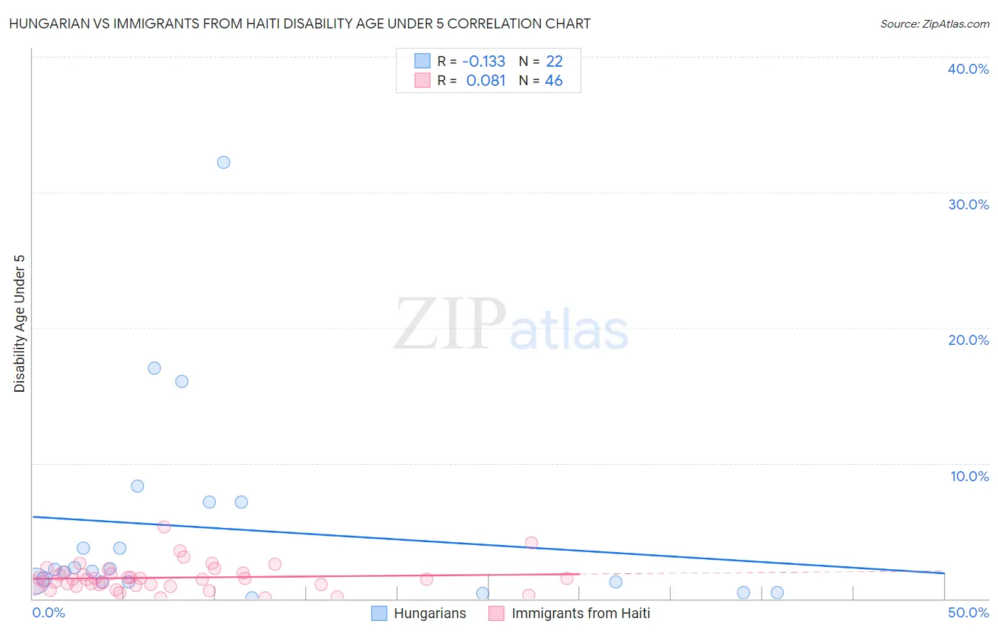 Hungarian vs Immigrants from Haiti Disability Age Under 5