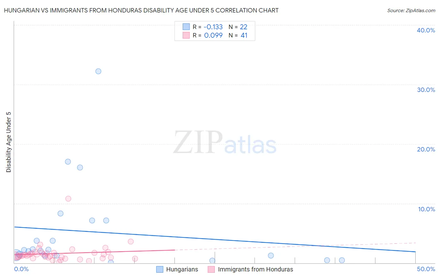 Hungarian vs Immigrants from Honduras Disability Age Under 5