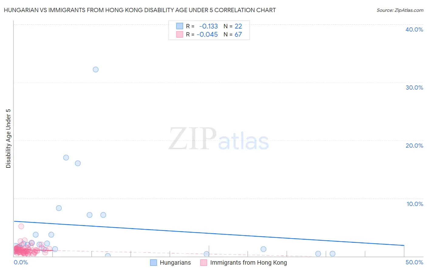 Hungarian vs Immigrants from Hong Kong Disability Age Under 5