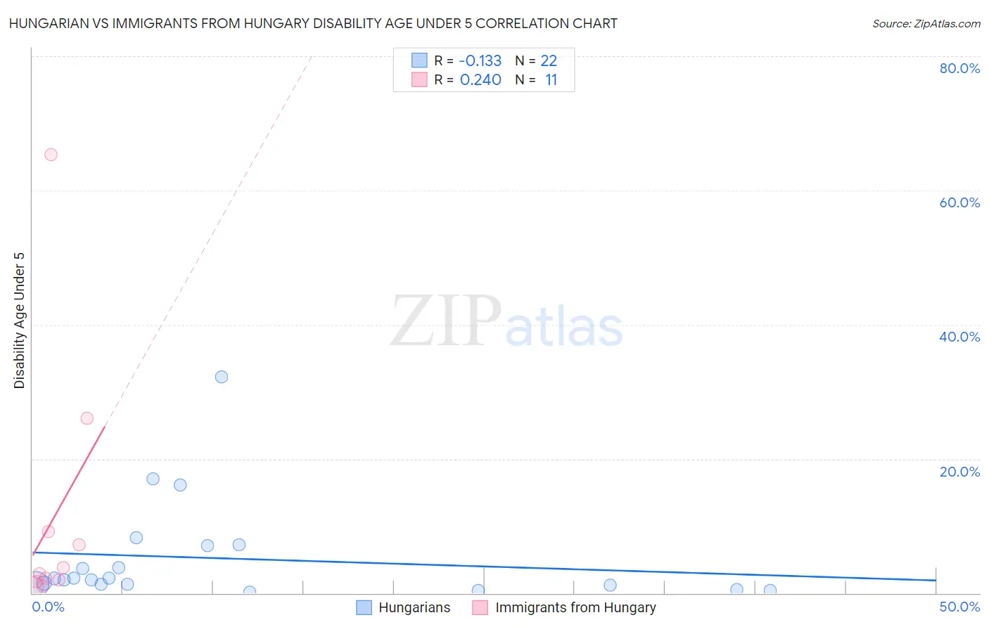 Hungarian vs Immigrants from Hungary Disability Age Under 5