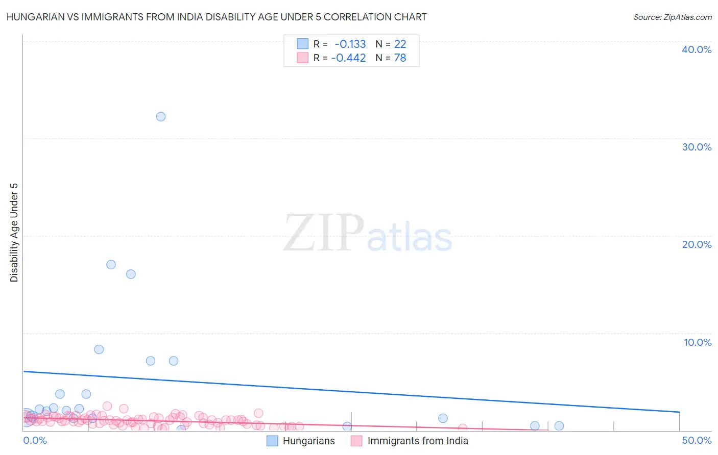 Hungarian vs Immigrants from India Disability Age Under 5