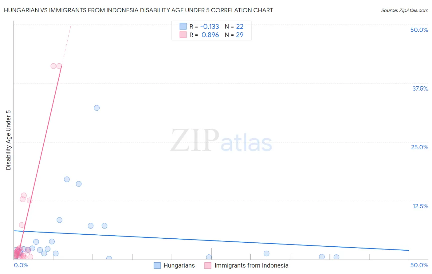 Hungarian vs Immigrants from Indonesia Disability Age Under 5