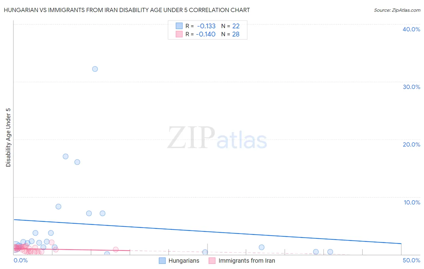 Hungarian vs Immigrants from Iran Disability Age Under 5
