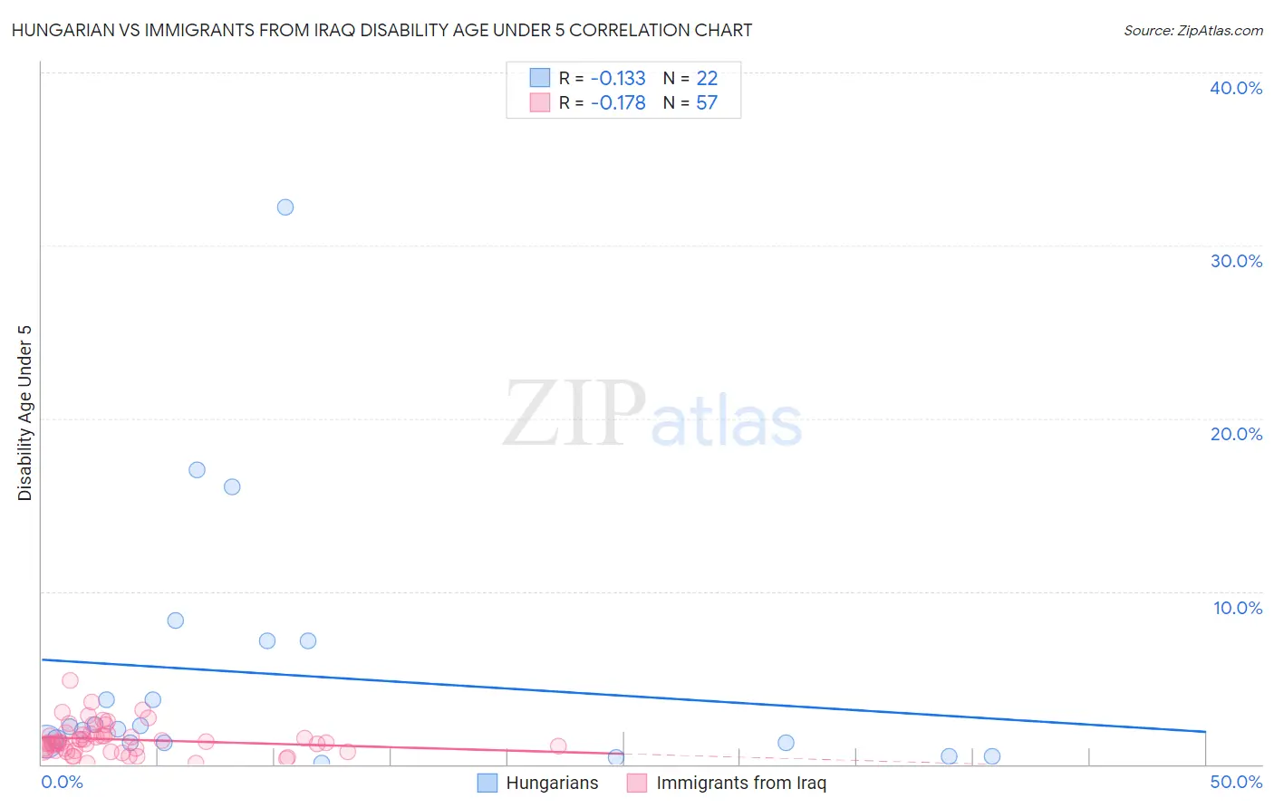 Hungarian vs Immigrants from Iraq Disability Age Under 5