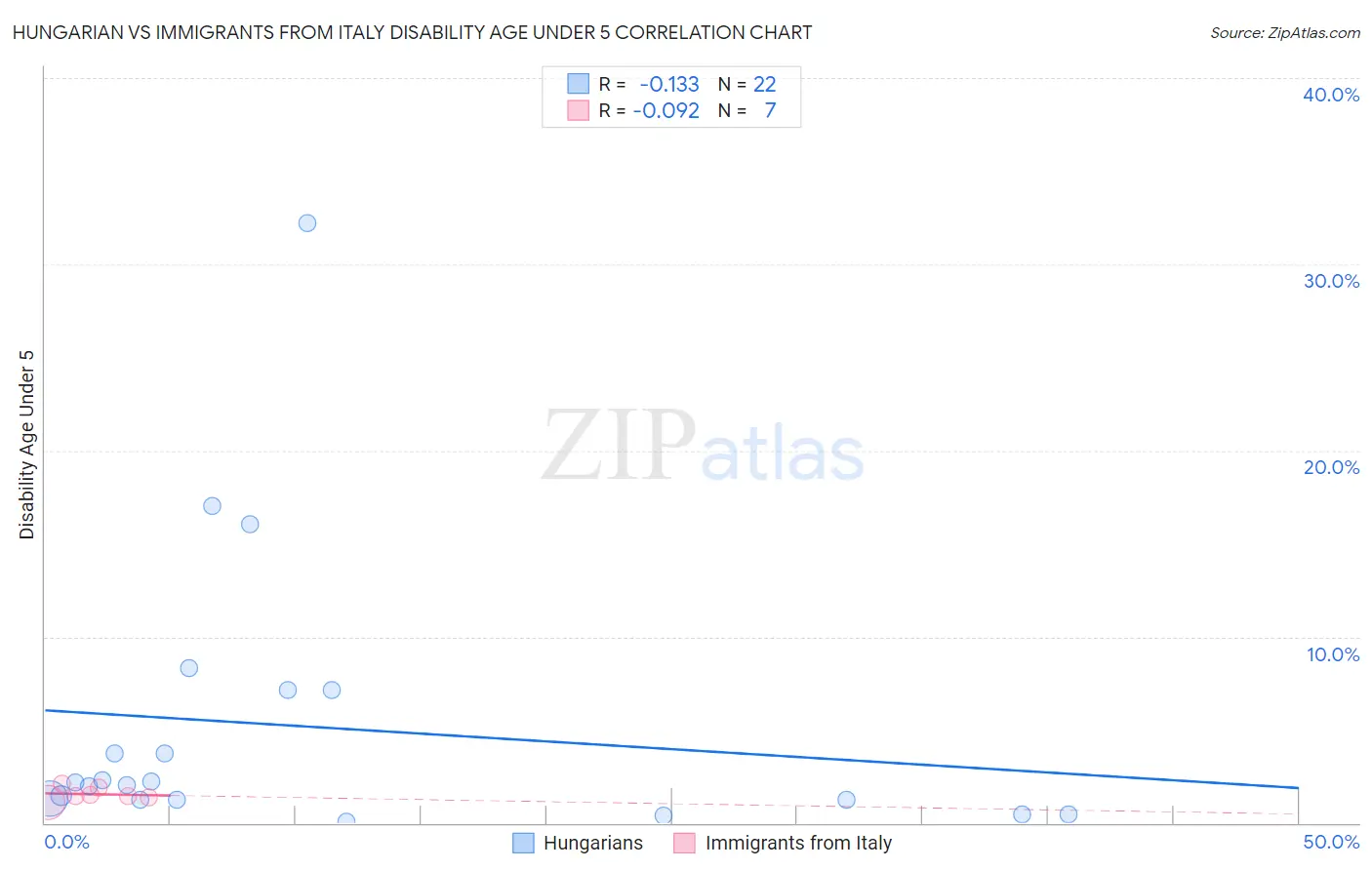 Hungarian vs Immigrants from Italy Disability Age Under 5