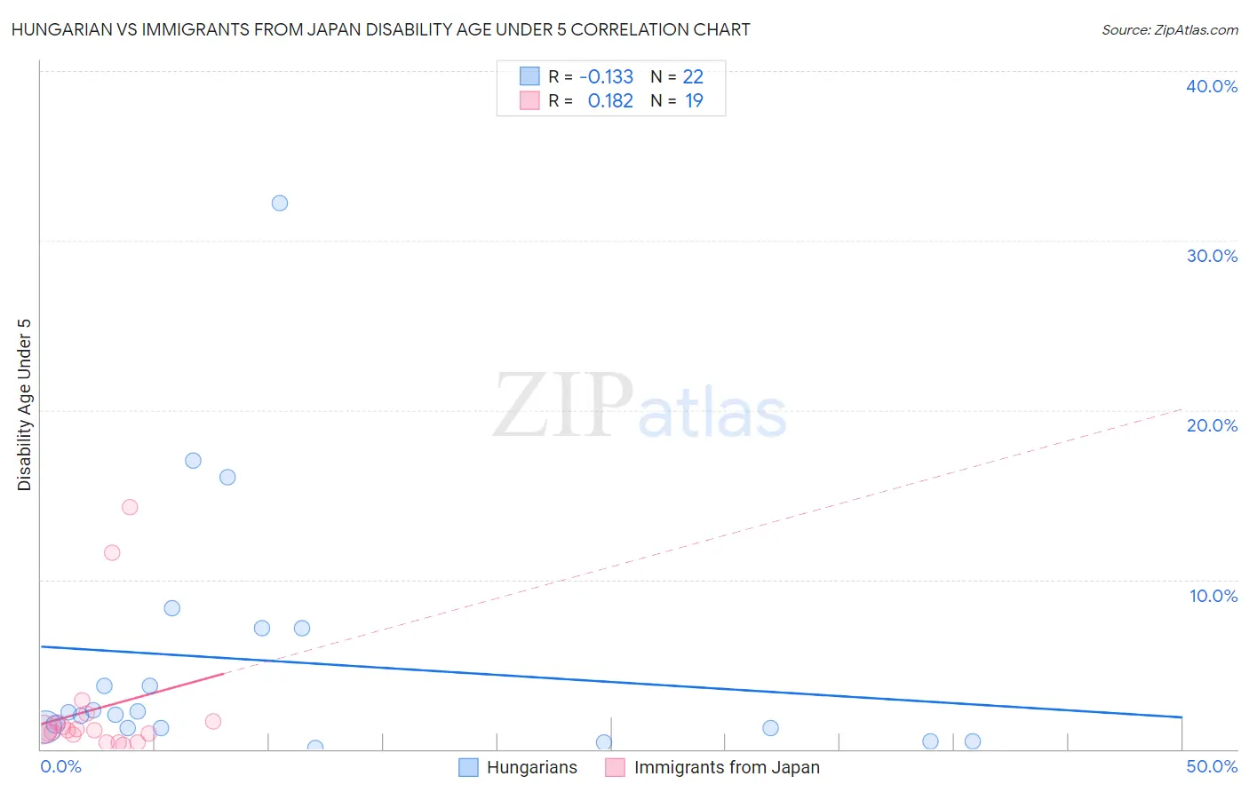 Hungarian vs Immigrants from Japan Disability Age Under 5