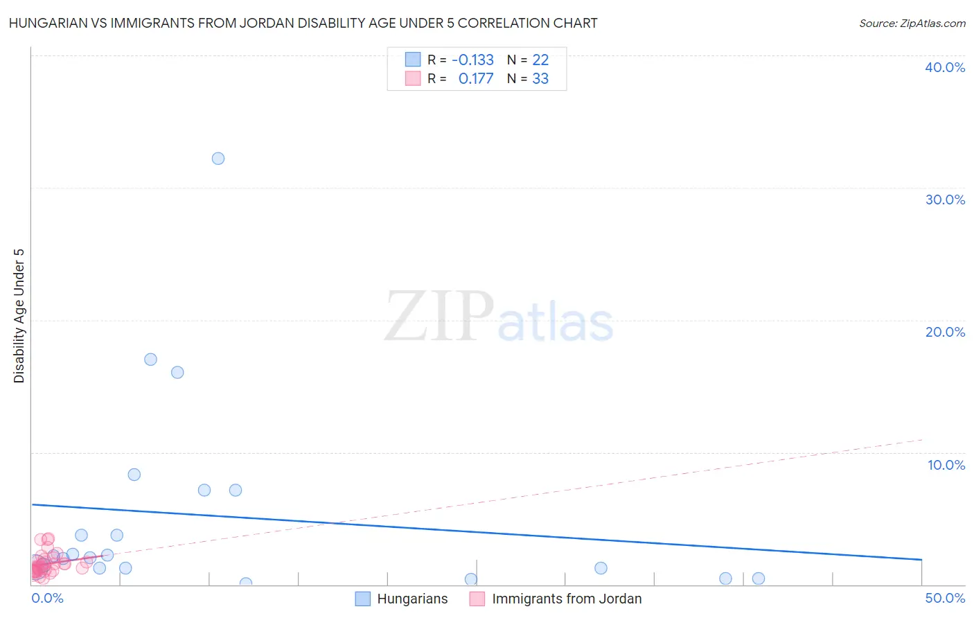 Hungarian vs Immigrants from Jordan Disability Age Under 5