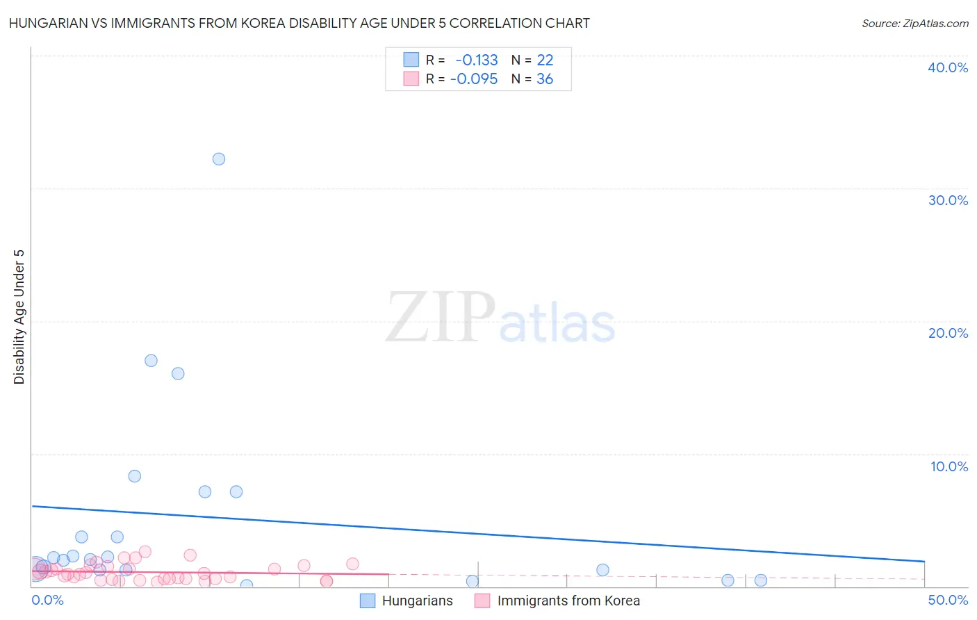 Hungarian vs Immigrants from Korea Disability Age Under 5