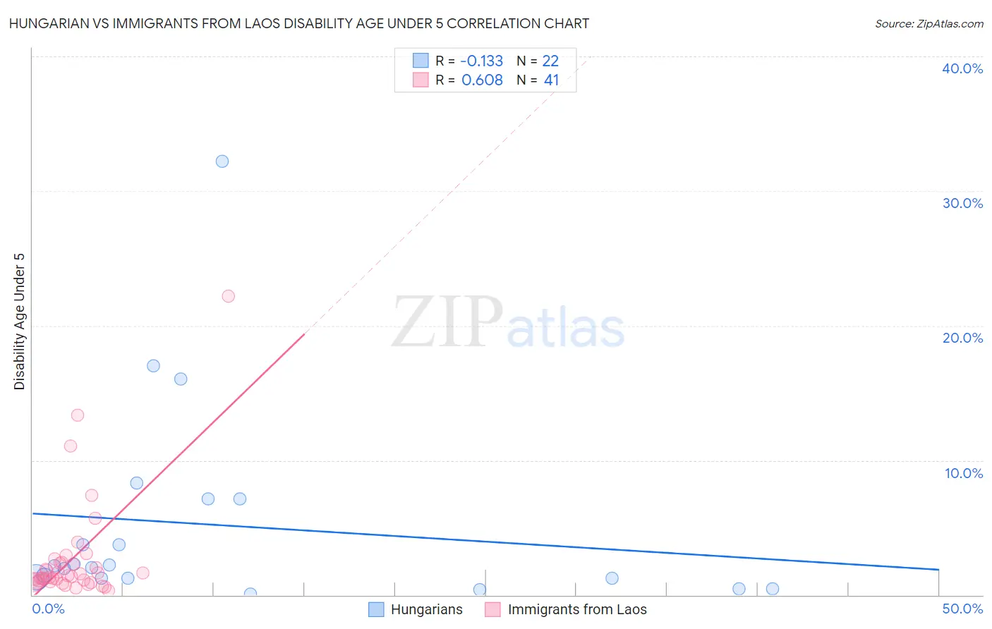 Hungarian vs Immigrants from Laos Disability Age Under 5