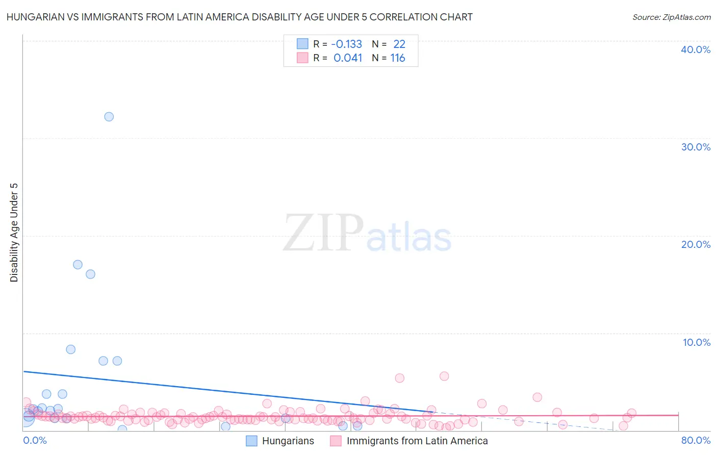 Hungarian vs Immigrants from Latin America Disability Age Under 5