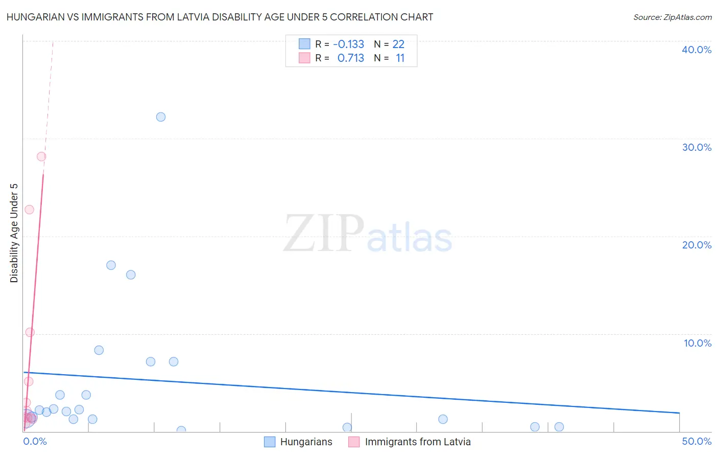Hungarian vs Immigrants from Latvia Disability Age Under 5