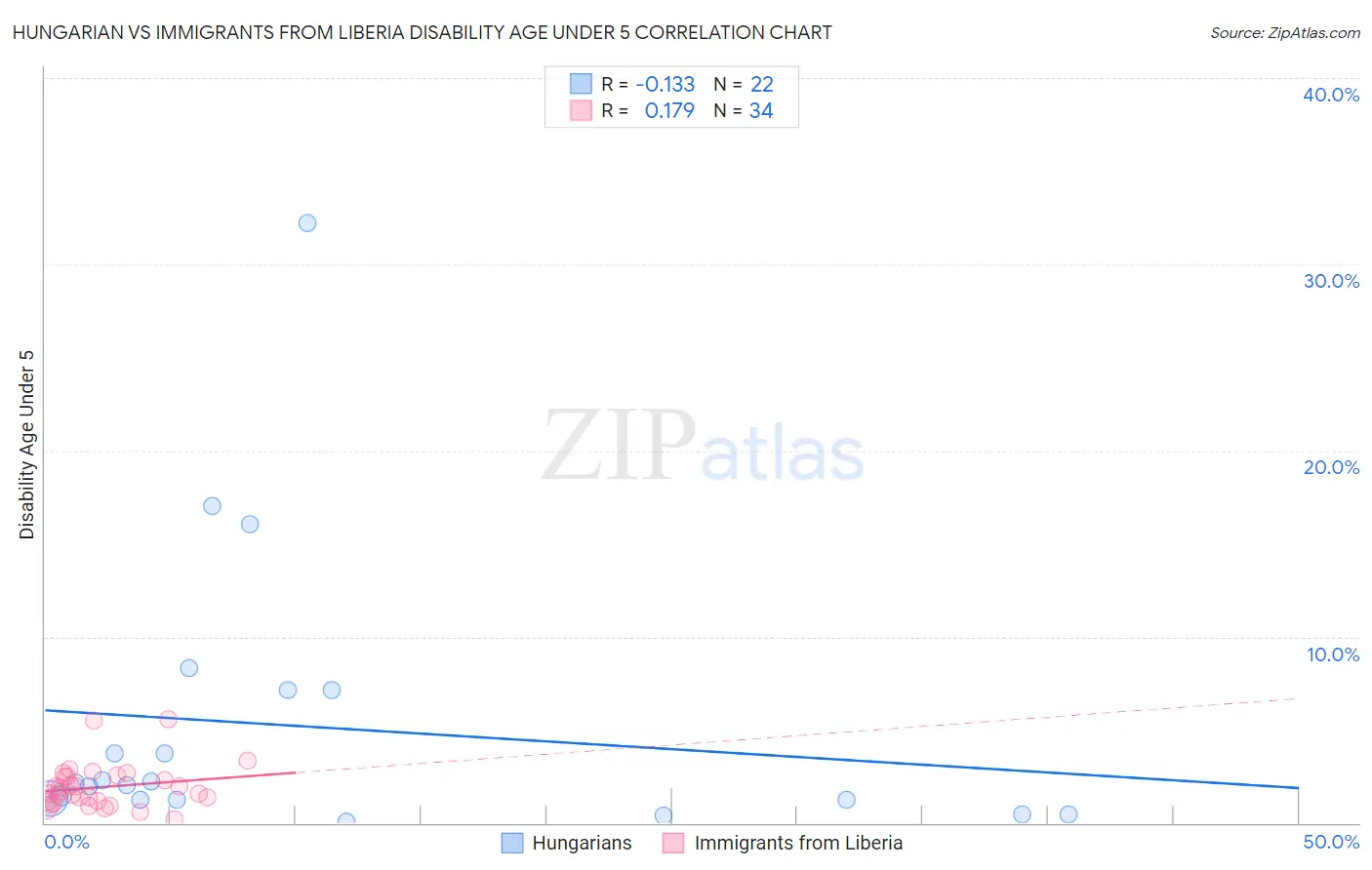 Hungarian vs Immigrants from Liberia Disability Age Under 5