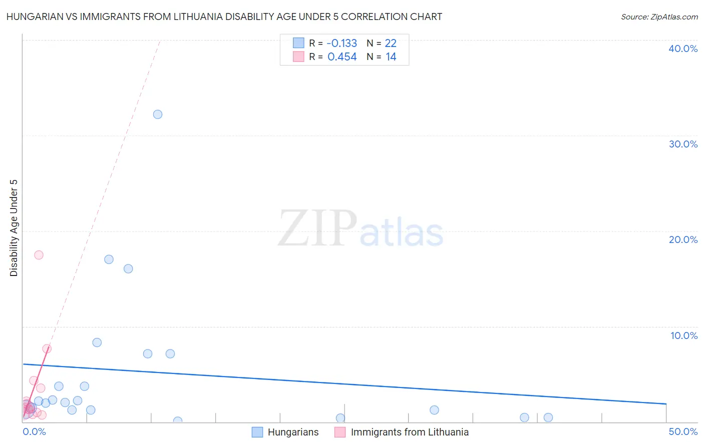 Hungarian vs Immigrants from Lithuania Disability Age Under 5