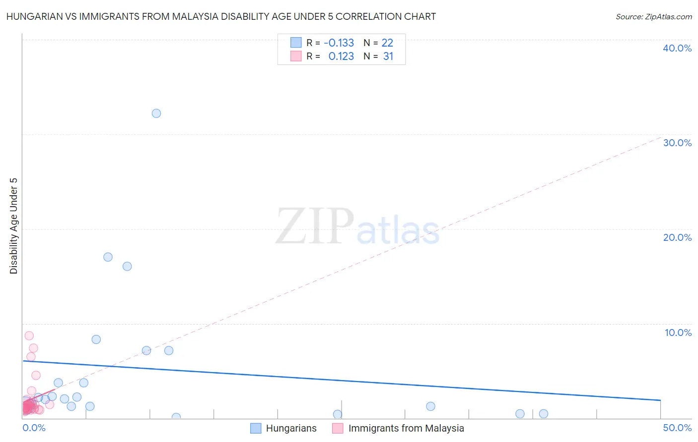 Hungarian vs Immigrants from Malaysia Disability Age Under 5